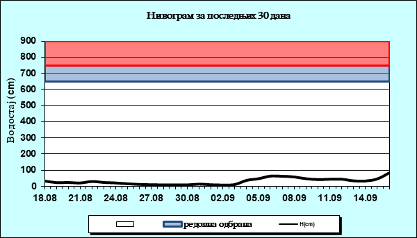 Нивограм за последњих 30 дана