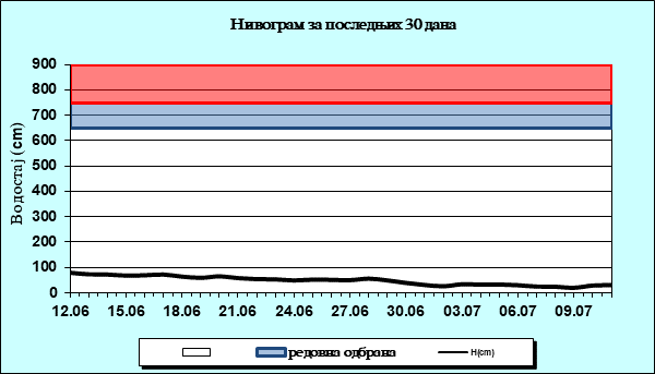 Нивограм за последњих 30 дана