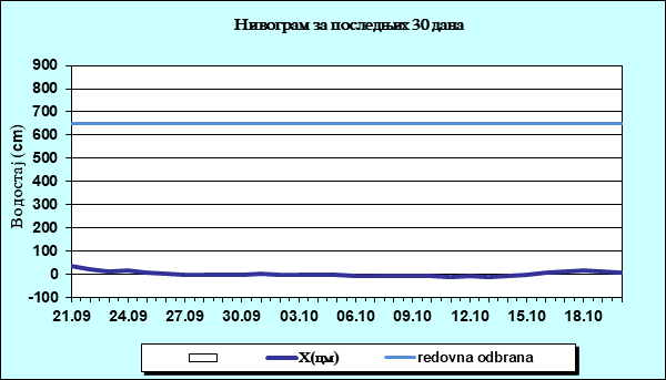 Нивограм за последњих 30 дана