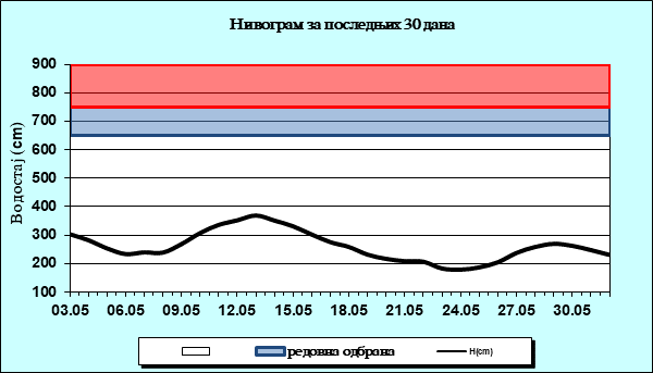 Нивограм за последњих 30 дана