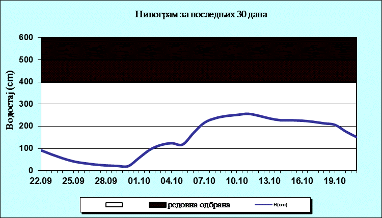 Нивограм за последњих 30 дана