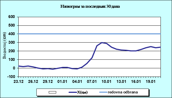 Нивограм за последњих 30 дана