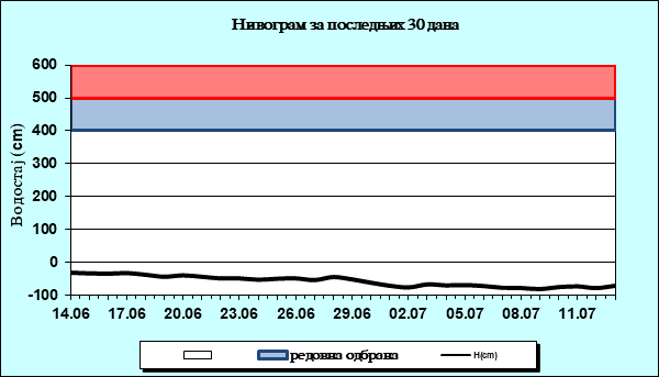 Нивограм за последњих 30 дана