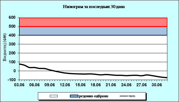Нивограм за последњих 30 дана