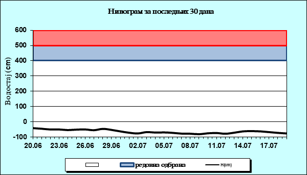 Нивограм за последњих 30 дана