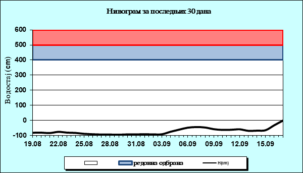 Нивограм за последњих 30 дана