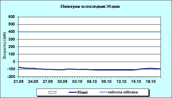 Нивограм за последњих 30 дана