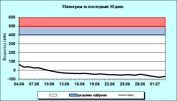 Нивограм за последњих 30 дана