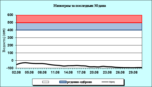 Нивограм за последњих 30 дана