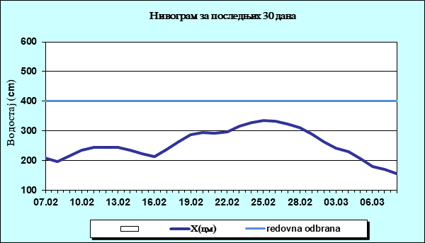 Нивограм за последњих 30 дана