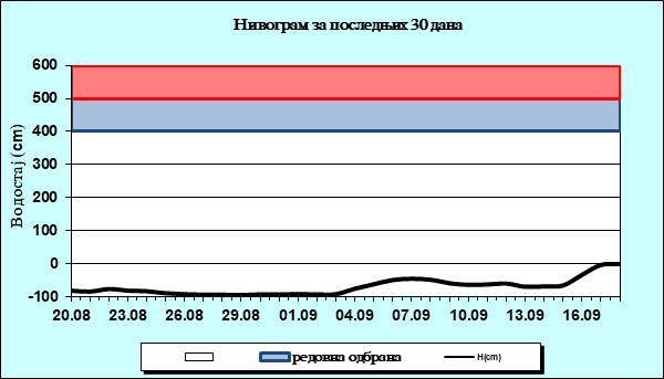 Нивограм за последњих 30 дана
