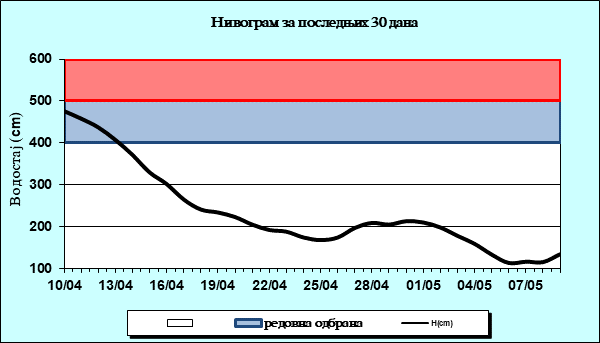 Нивограм за последњих 30 дана