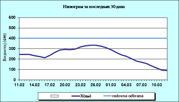 Нивограм за последњих 30 дана