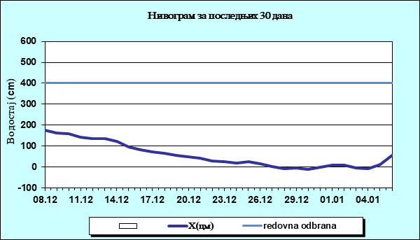 Нивограм за последњих 30 дана