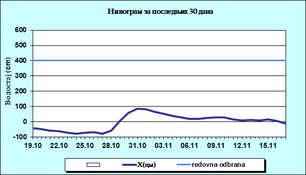 Нивограм за последњих 30 дана