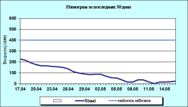 Нивограм за последњих 30 дана