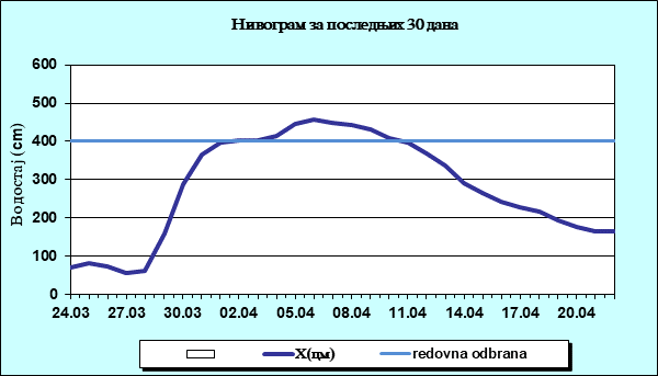 Нивограм за последњих 30 дана