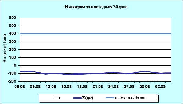 Нивограм за последњих 30 дана