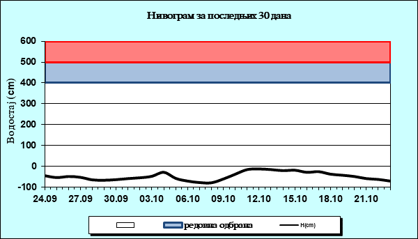 Нивограм за последњих 30 дана