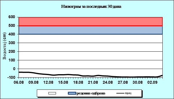 Нивограм за последњих 30 дана