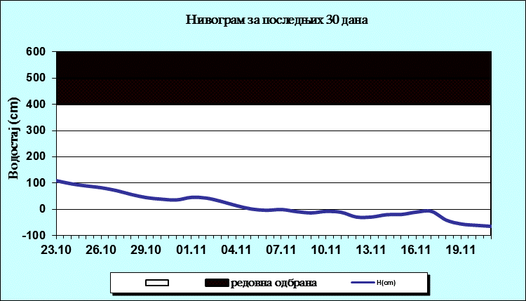 Нивограм за последњих 30 дана