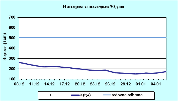 Нивограм за последњих 30 дана