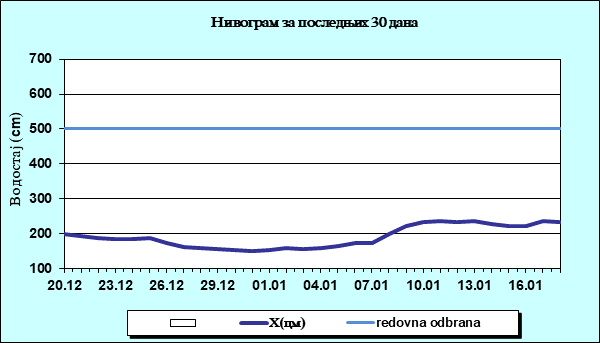 Нивограм за последњих 30 дана
