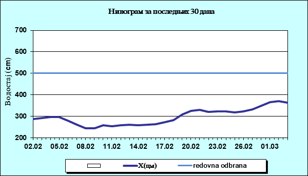 Нивограм за последњих 30 дана
