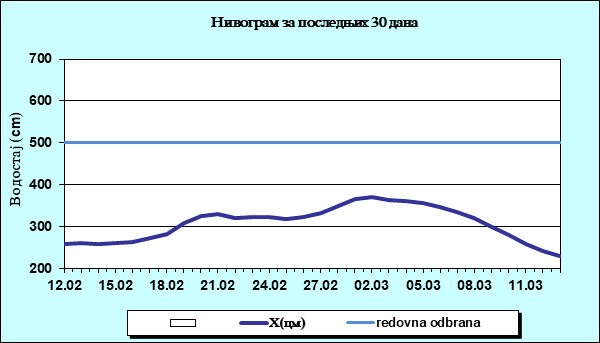 Нивограм за последњих 30 дана