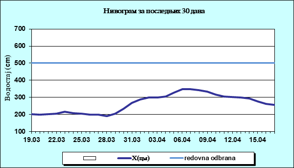 Нивограм за последњих 30 дана
