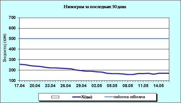 Нивограм за последњих 30 дана