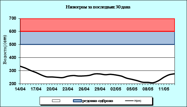 Нивограм за последњих 30 дана