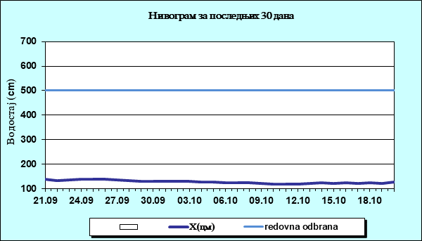 Нивограм за последњих 30 дана