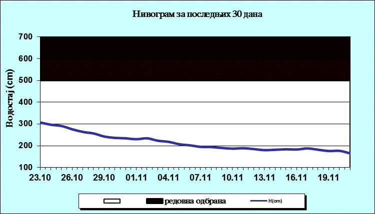 Нивограм за последњих 30 дана