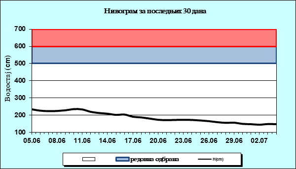 Нивограм за последњих 30 дана