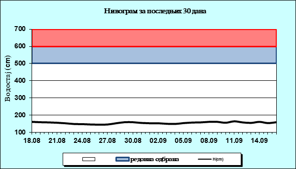 Нивограм за последњих 30 дана
