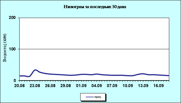 Нивограм за последњих 30 дана
