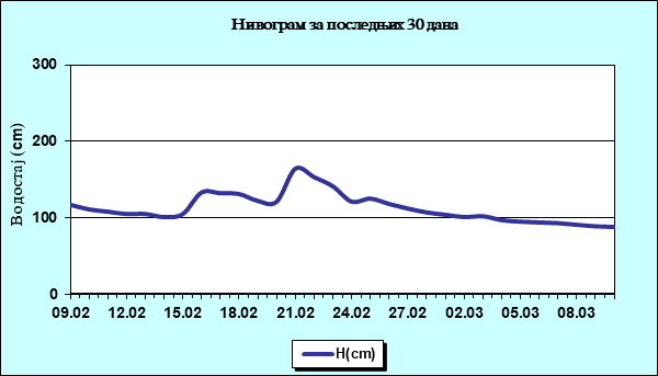 Нивограм за последњих 30 дана