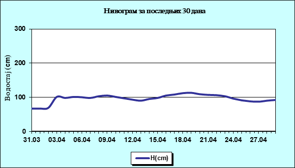 Нивограм за последњих 30 дана