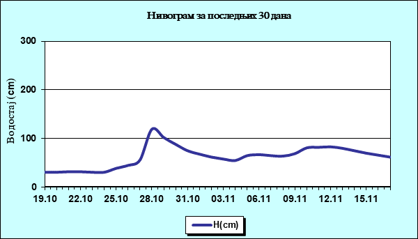 Нивограм за последњих 30 дана