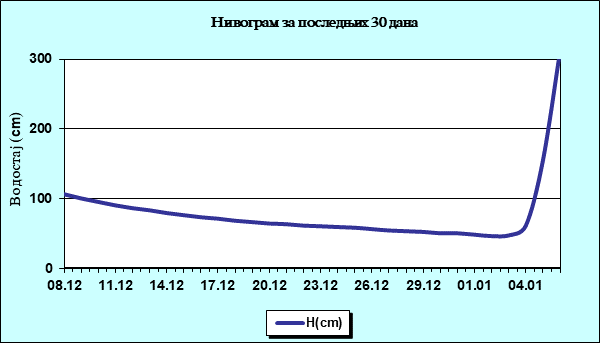 Нивограм за последњих 30 дана