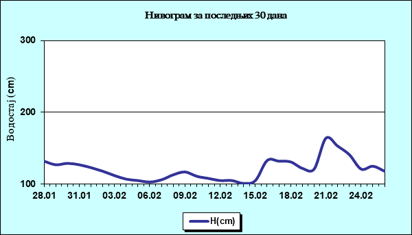 Нивограм за последњих 30 дана