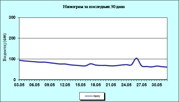 Нивограм за последњих 30 дана