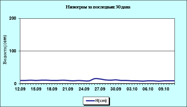 Нивограм за последњих 30 дана
