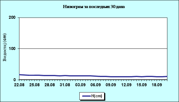 Нивограм за последњих 30 дана
