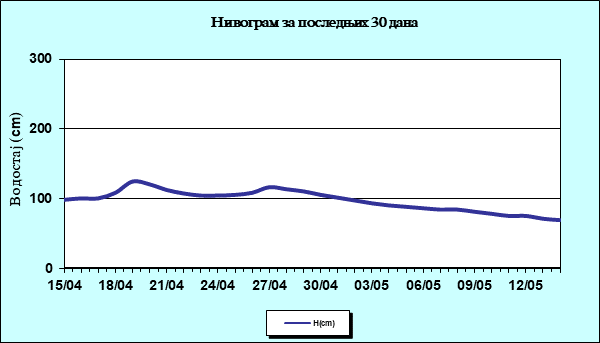 Нивограм за последњих 30 дана