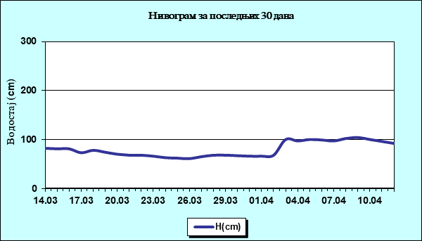 Нивограм за последњих 30 дана