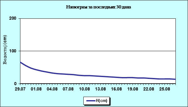 Нивограм за последњих 30 дана