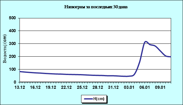 Нивограм за последњих 30 дана