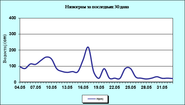 Нивограм за последњих 30 дана